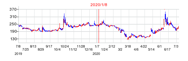 2020年1月8日 15:54前後のの株価チャート